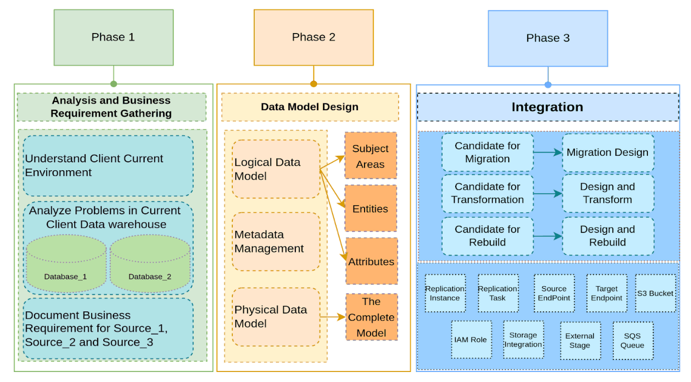 Data Warehousing Phases