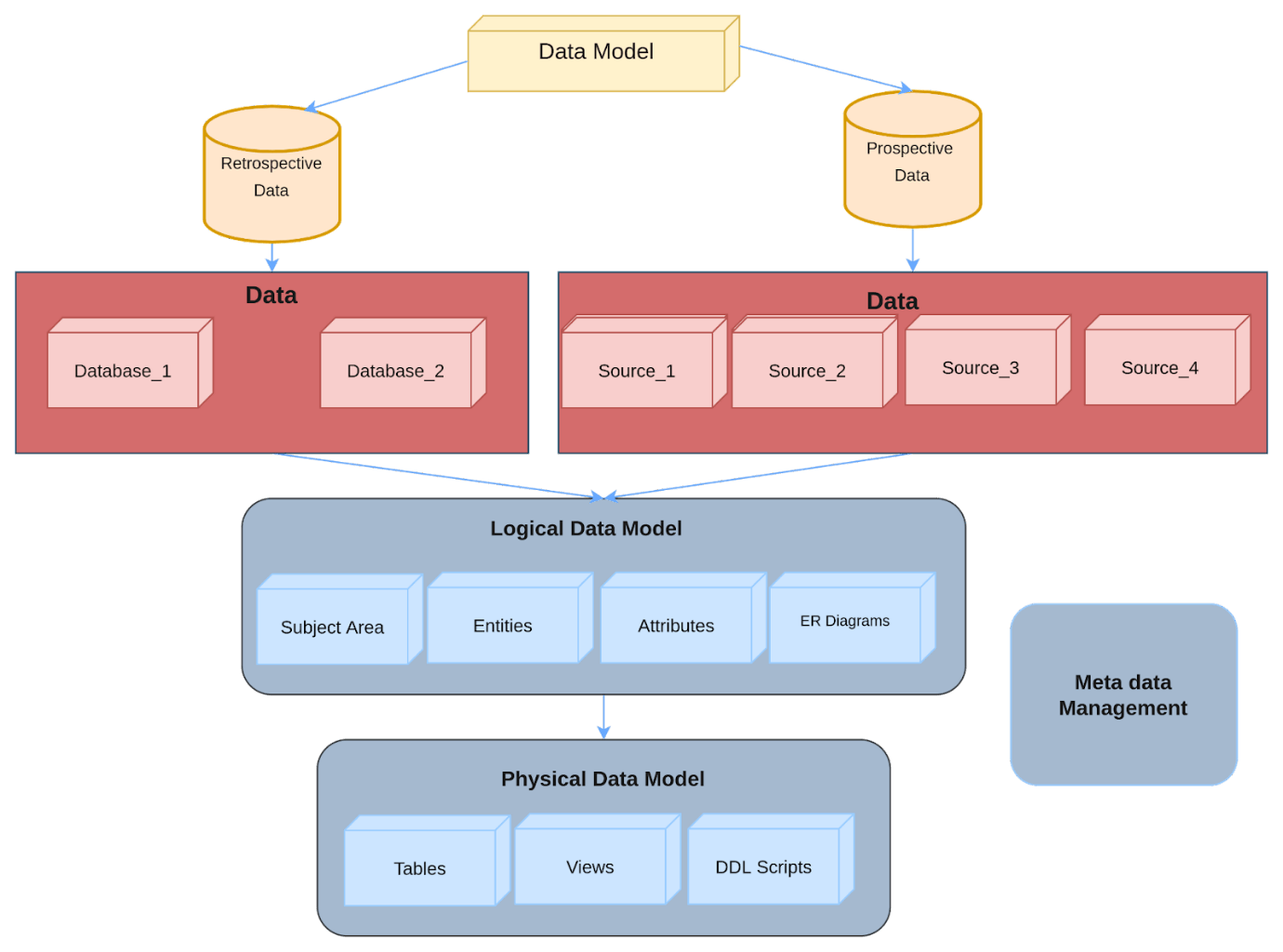 data model design