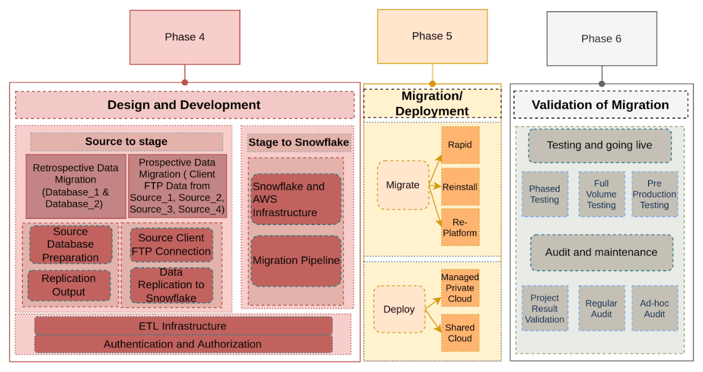 Key Processes In Designing And Implementing A Data Warehouse