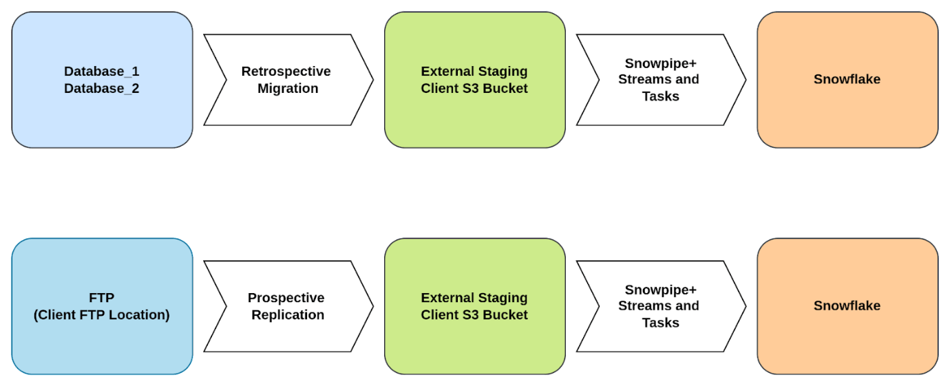 data warehouse design and development